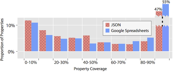 Property Coverage